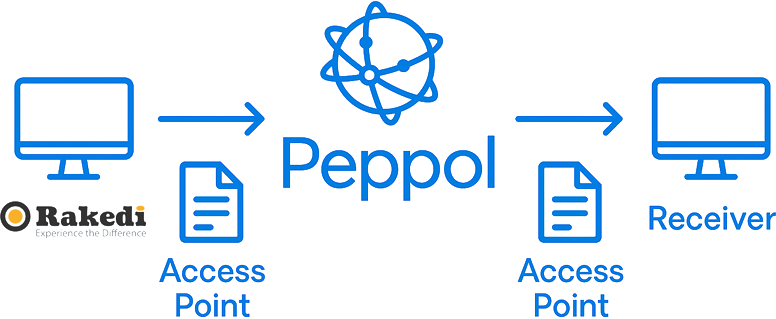 Peppol e-invoicing